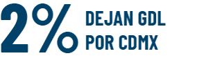 2% dejan GDL por CDMX